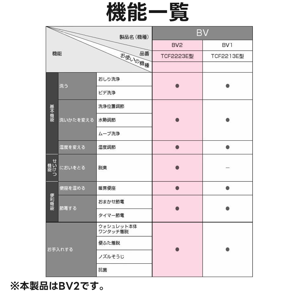 Amazon.co.jp: TOTO ウォシュレット 温水洗浄便座 BV2 貯湯式 ホワイト